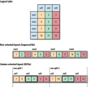 Row-oriented And Column-oriented File Formats In Hadoop - Big Data